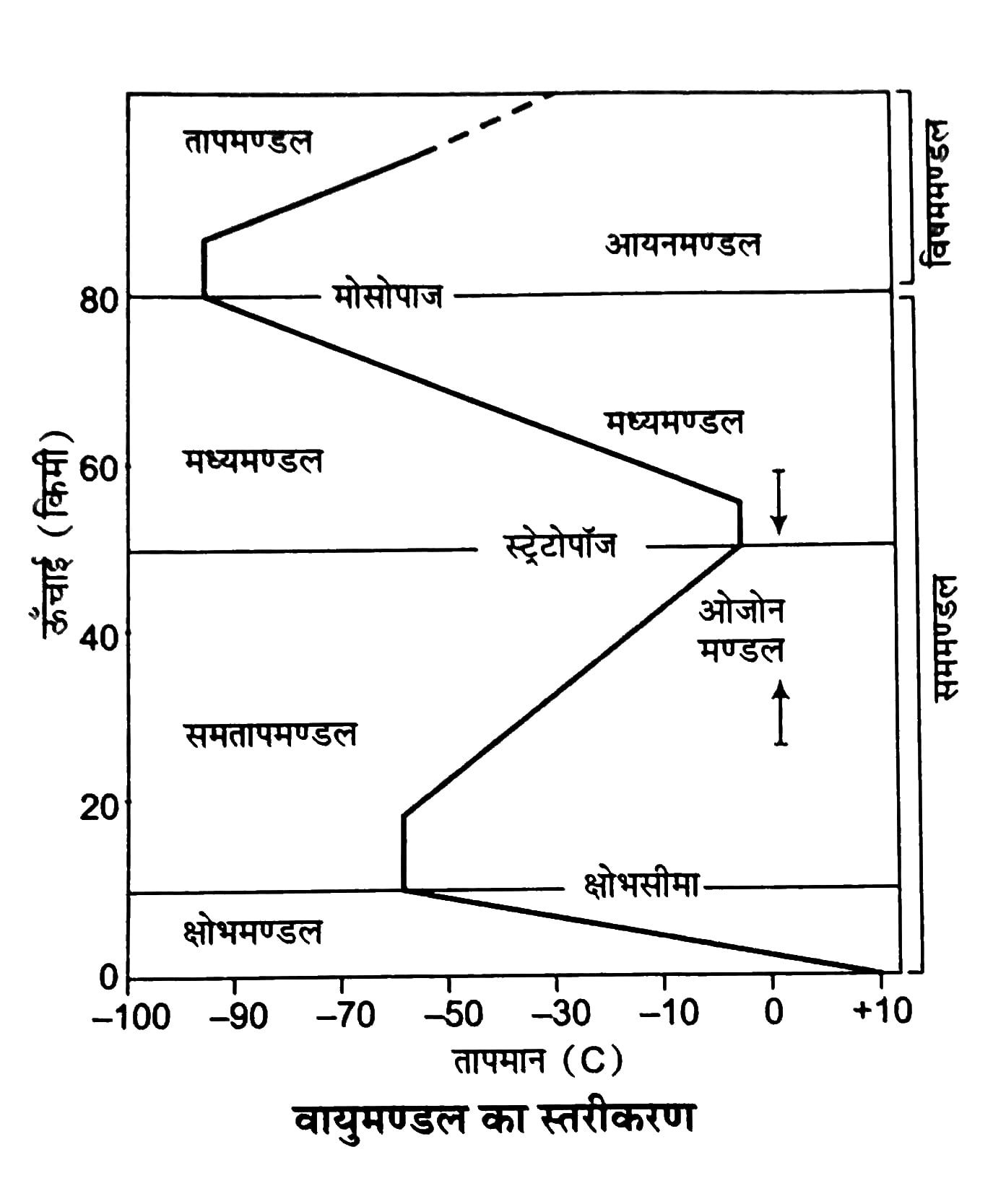 वायुमंडल की संरचना : Structure Of Atmosphere